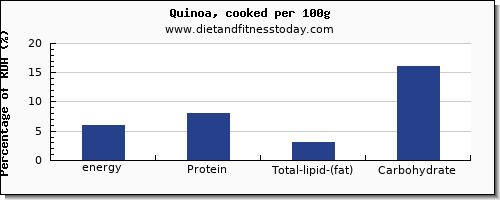 energy and nutrition facts in calories in quinoa per 100g